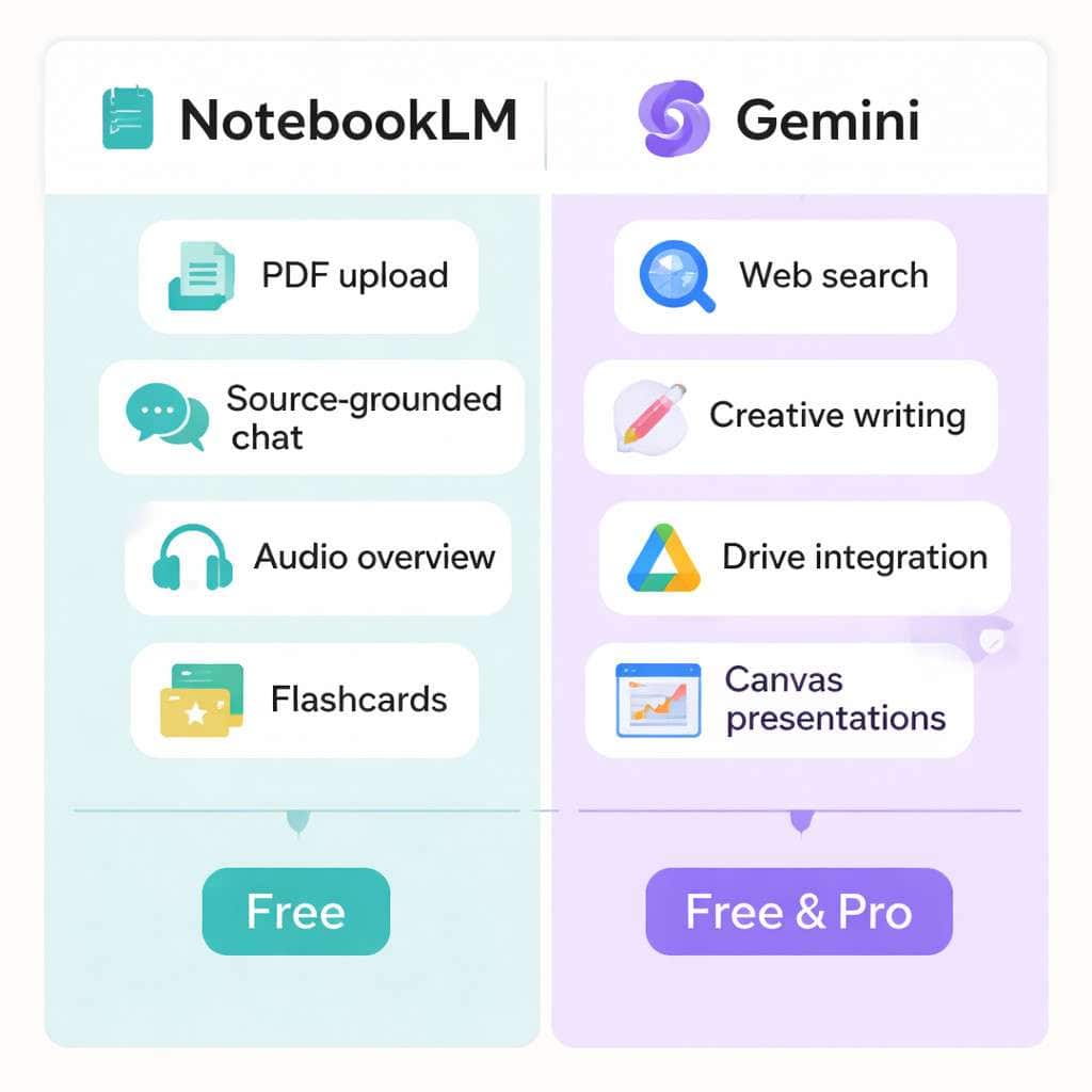 Detailed () comparison infographic in a clean showing two columns side by side: left column labeled NotebookLM with icons