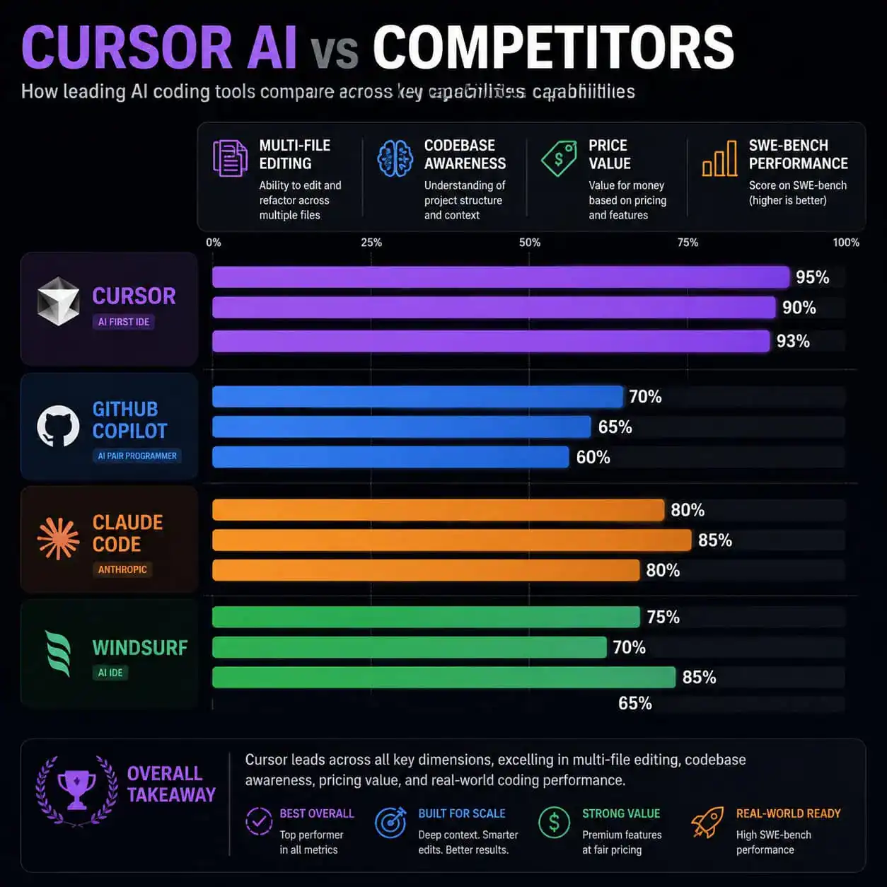 Detailed () comparison infographic showing Cursor AI versus competitors in a horizontal bar chart layout. Four tools listed