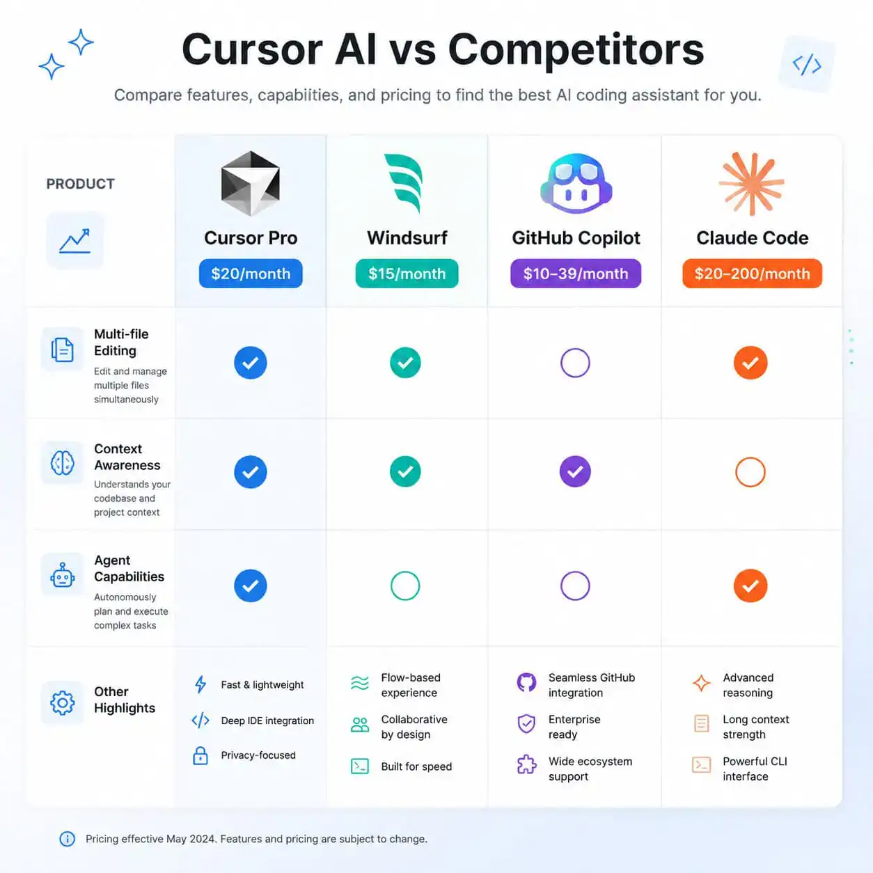 Detailed () comparison infographic showing Cursor AI vs competitors arranged as a horizontal comparison table visualization.