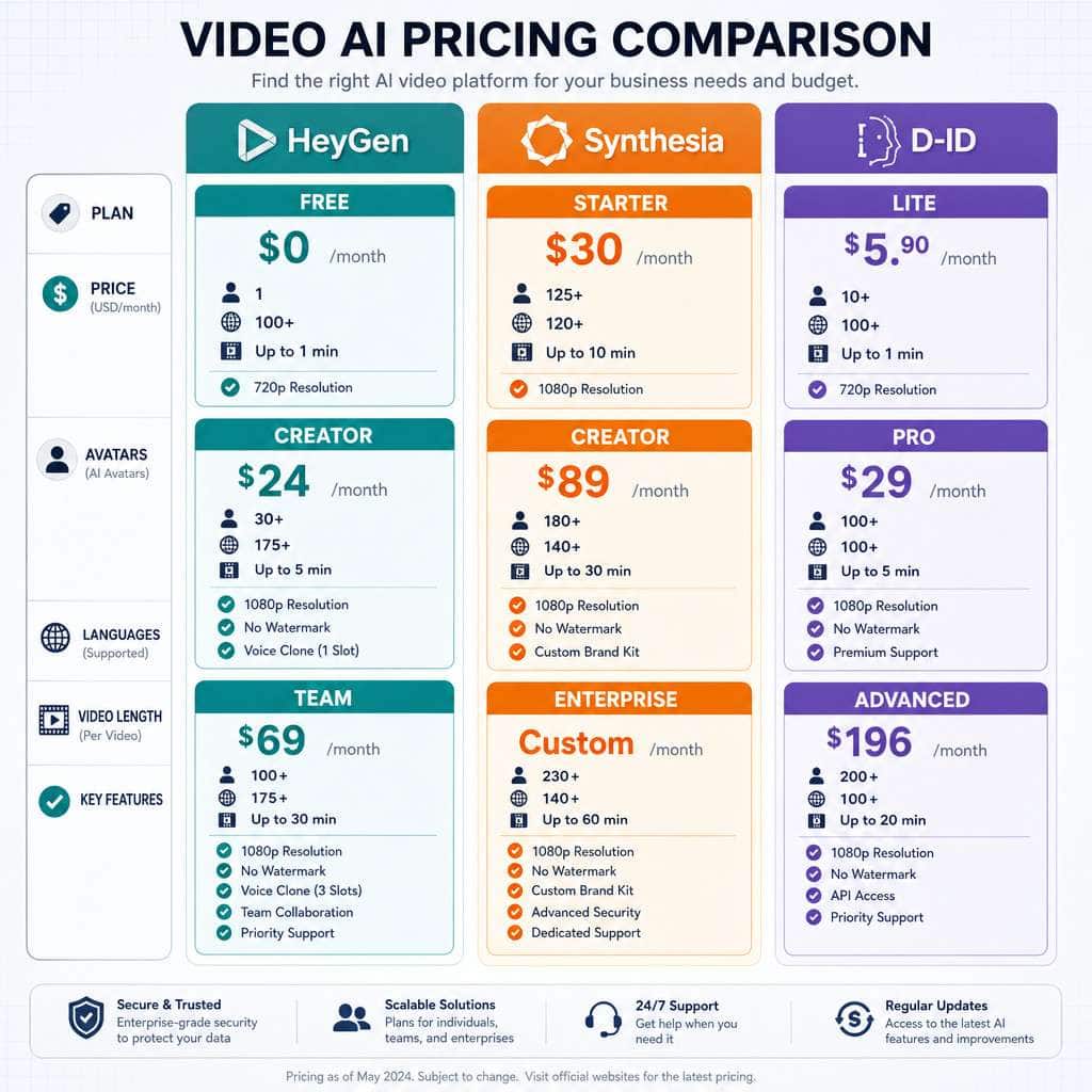 Detailed () comparison infographic showing HeyGen pricing tiers versus competitors. Visual layout: a clean data table