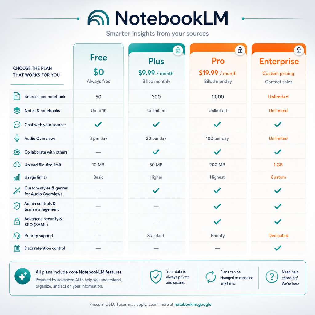 Detailed () comparison infographic showing NotebookLM pricing tiers side by side: four columns labeled Free, Plus, Pro, and