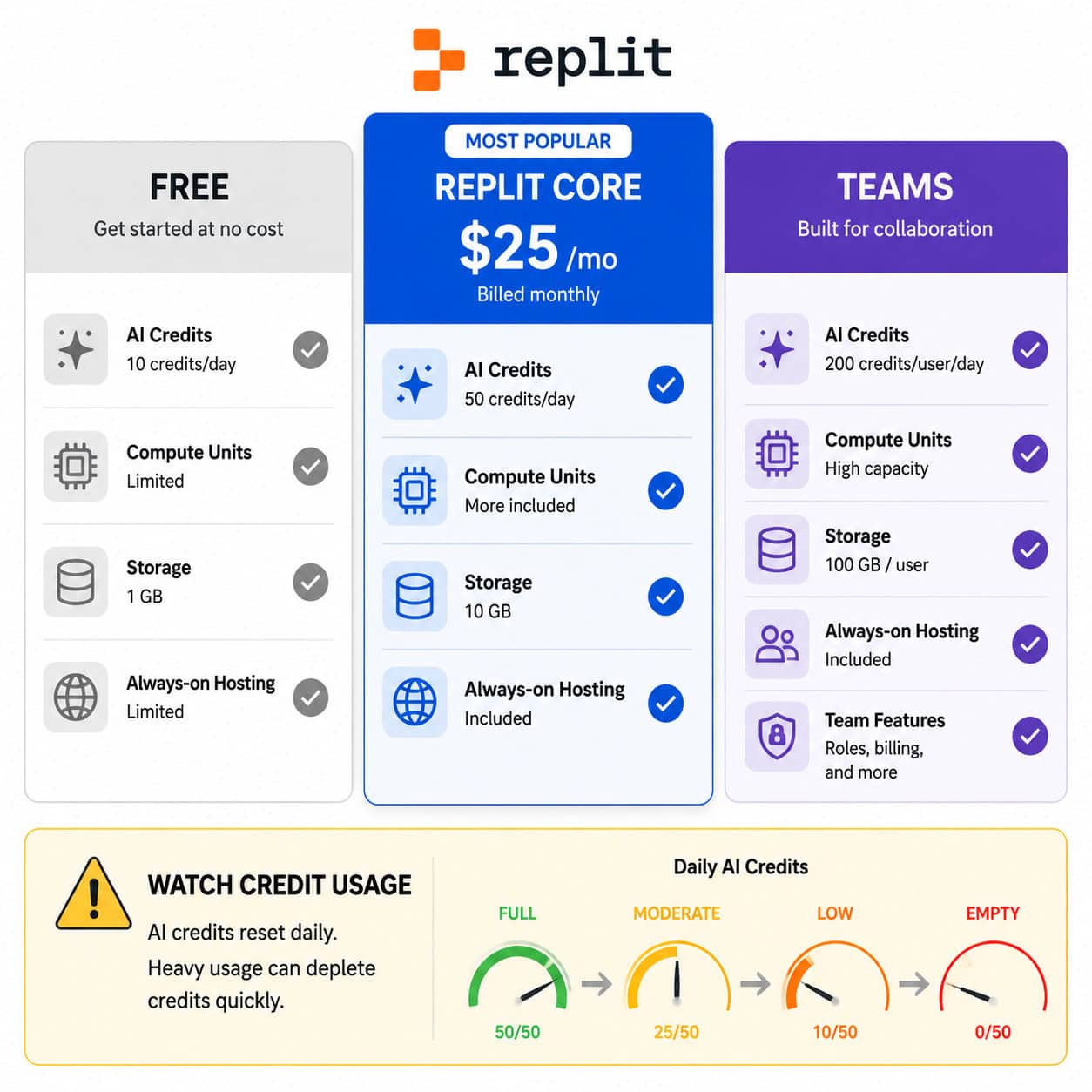 Detailed () comparison infographic showing Replit pricing tiers as three vertical columns: Free tier in gray, Replit Core at