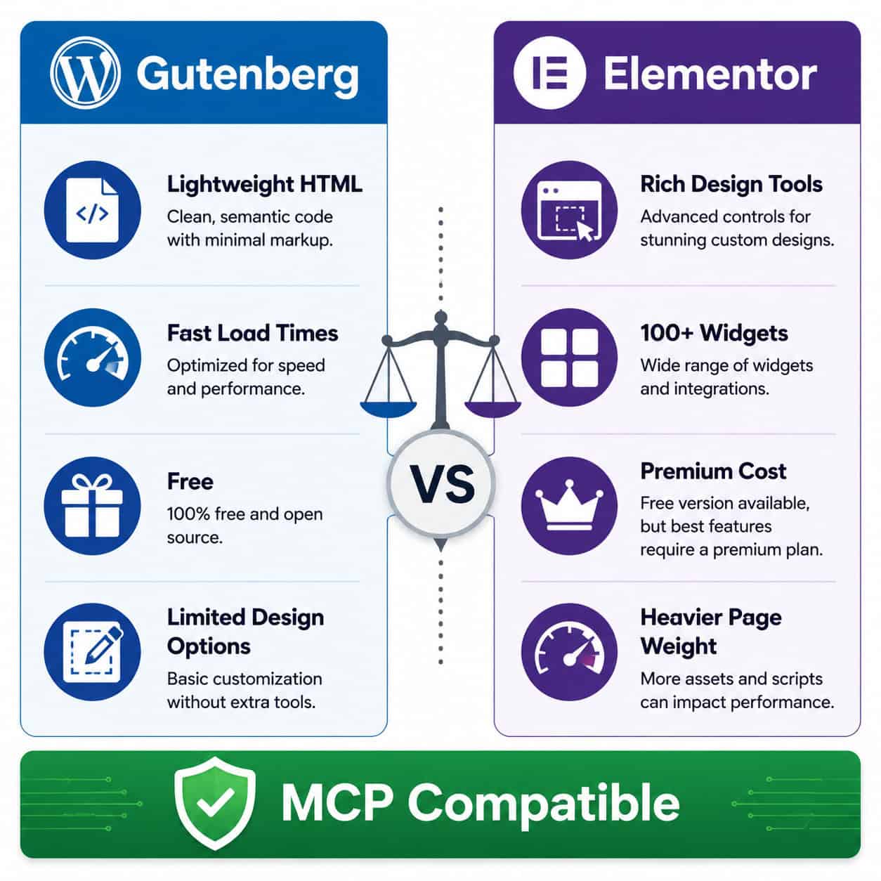 Detailed () comparison infographic split into two columns. Left column header reads 'Gutenberg' with WordPress block editor