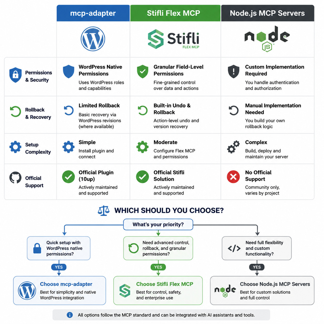 Detailed () comparison infographic with three columns on a clean white background. Column headers read: 'mcp-adapter',
