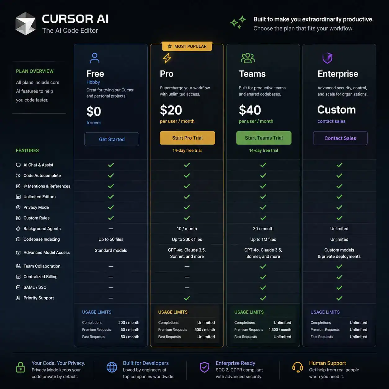 Detailed () comparison table visualization showing Cursor AI pricing tiers side by side: Free (Hobby), Pro, Teams, and