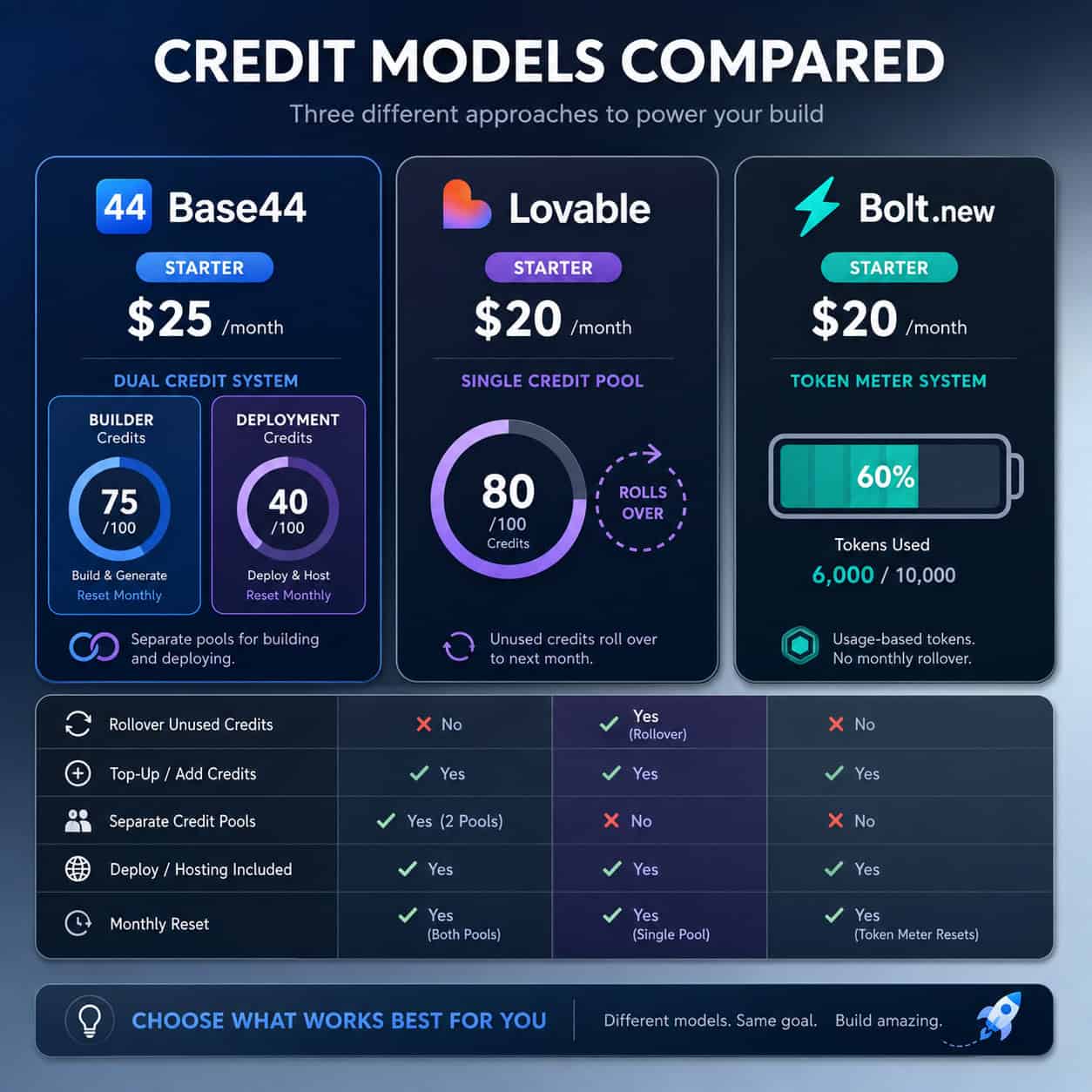 Detailed () comparison table visualization showing three platform cards side by side: Base44 (dual credits icon), Lovable