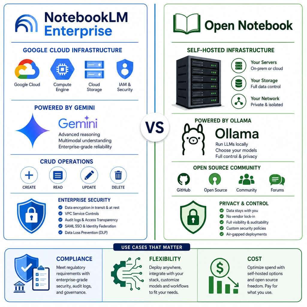 Detailed () comparison visualization showing a split-screen: left half labeled 'NotebookLM Enterprise' with Google Cloud