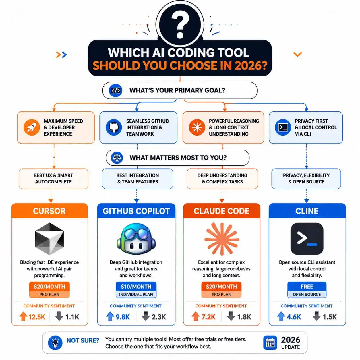 Detailed () conceptual illustration of a decision flowchart for choosing between AI coding tools in 2026. The flowchart