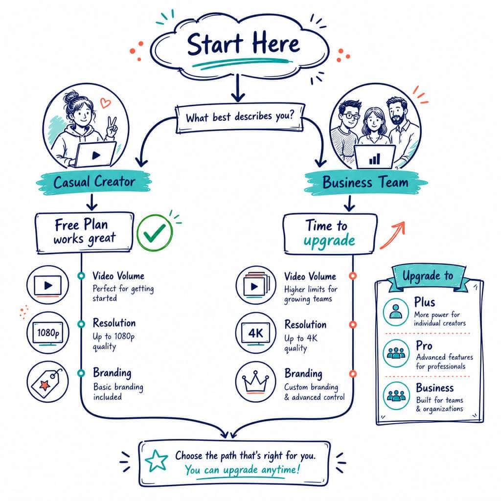Detailed () illustration showing a decision-making flowchart or roadmap visual. At the top is a 'Start Here' node leading to