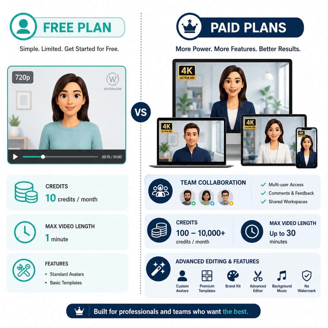 Detailed () illustration showing a split-screen comparison layout: left side labeled 'Free Plan' shows a simple avatar
