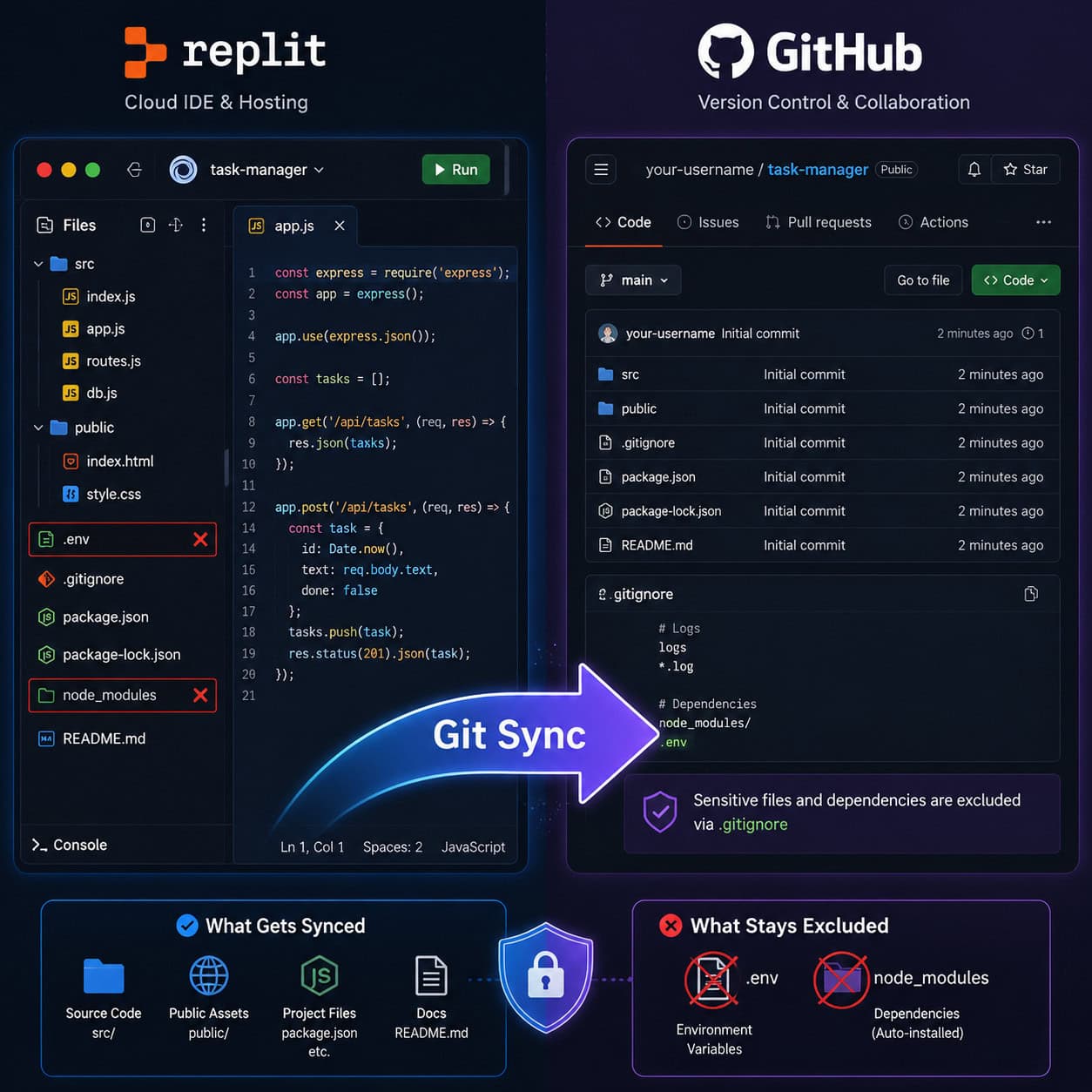 Detailed () illustration showing a split-screen comparison: left side displays the Replit browser IDE with a project open