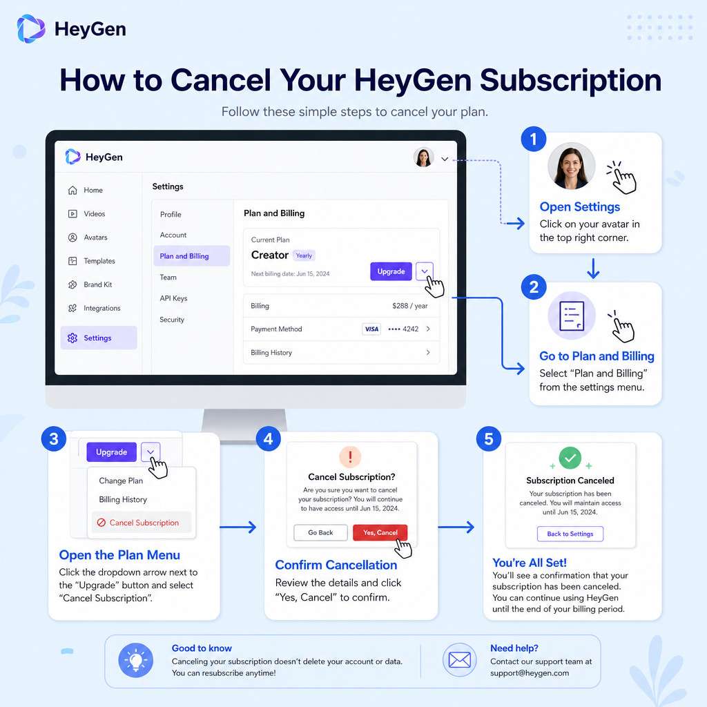 Detailed () illustration showing a step-by-step cancellation flowchart on a computer screen. The screen displays HeyGen's