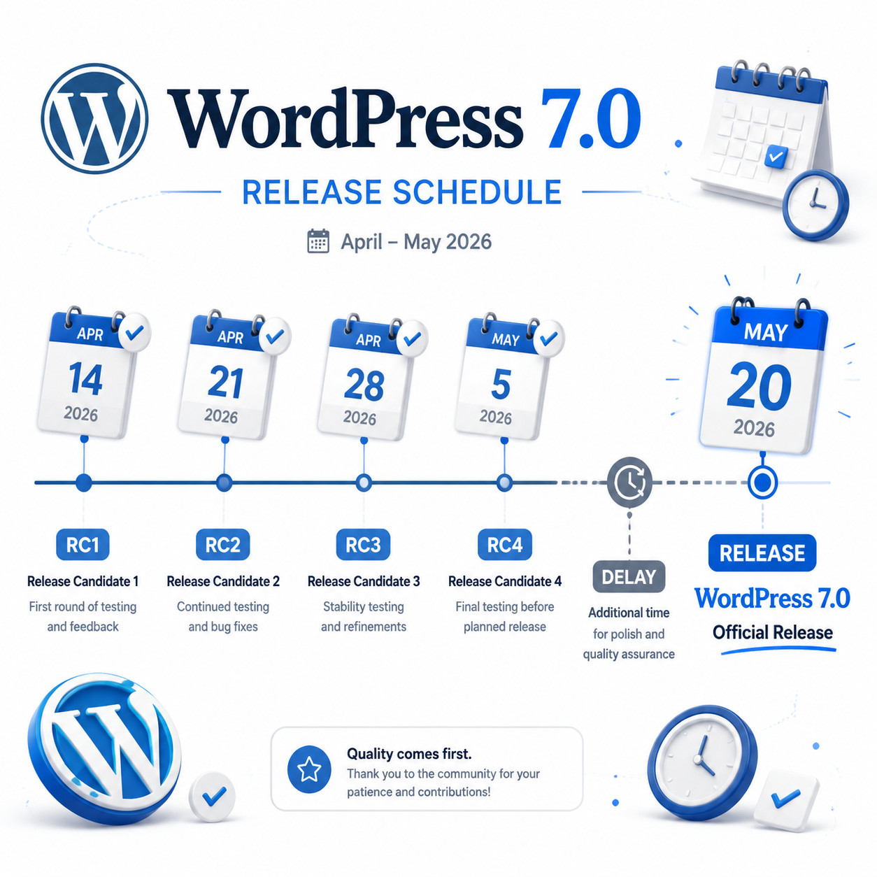 Detailed () illustration showing a timeline infographic of WordPress 7.0 release schedule from April to May 2026, with