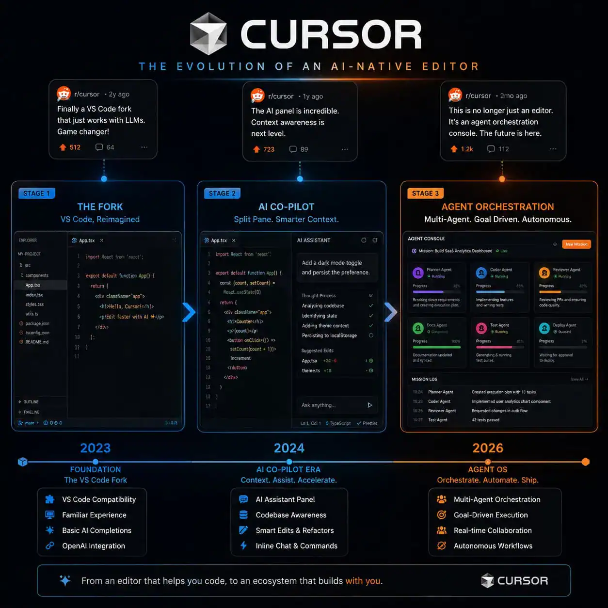 Detailed () illustration showing the evolution timeline of Cursor AI editor from traditional VS Code fork to agent