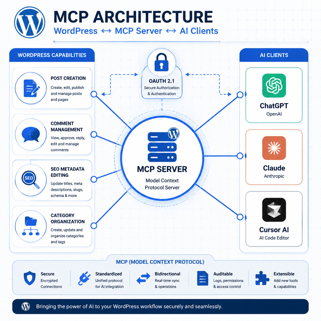 Detailed () infographic-style illustration showing the MCP architecture diagram for WordPress and ChatGPT connection.