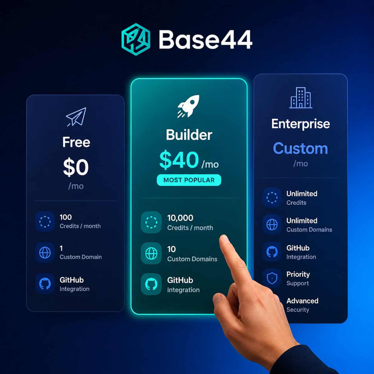 Detailed () infographic-style image showing Base44 pricing tiers as three ascending columns or cards labeled Free, Builder