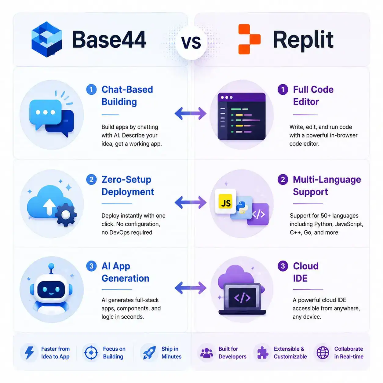 Detailed () infographic-style image showing a side-by-side feature comparison between two coding platforms. Left column