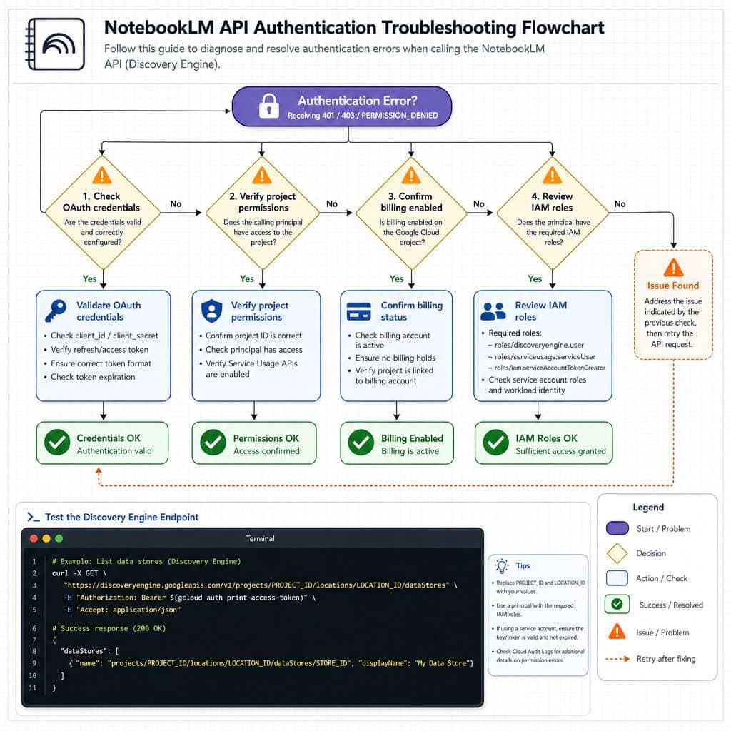 Detailed () troubleshooting flowchart image for NotebookLM API authentication errors. Starting node at top: 'Authentication