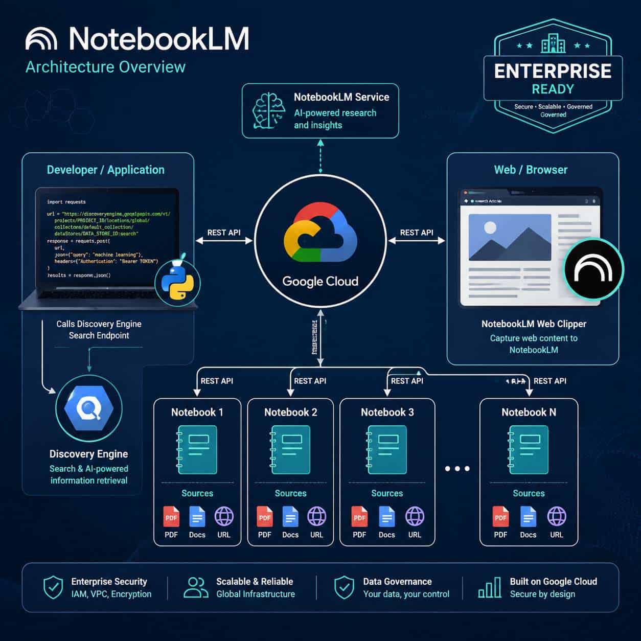 AI-powered research and insights with Google Cloud NotebookLM architecture overview diagram.