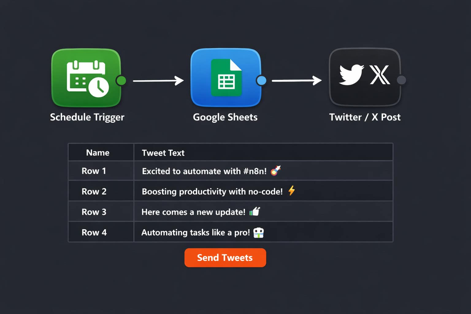 Flat-lay infographic style landscape () showing an n8n workflow canvas with connected nodes: Schedule Trigger node in green,