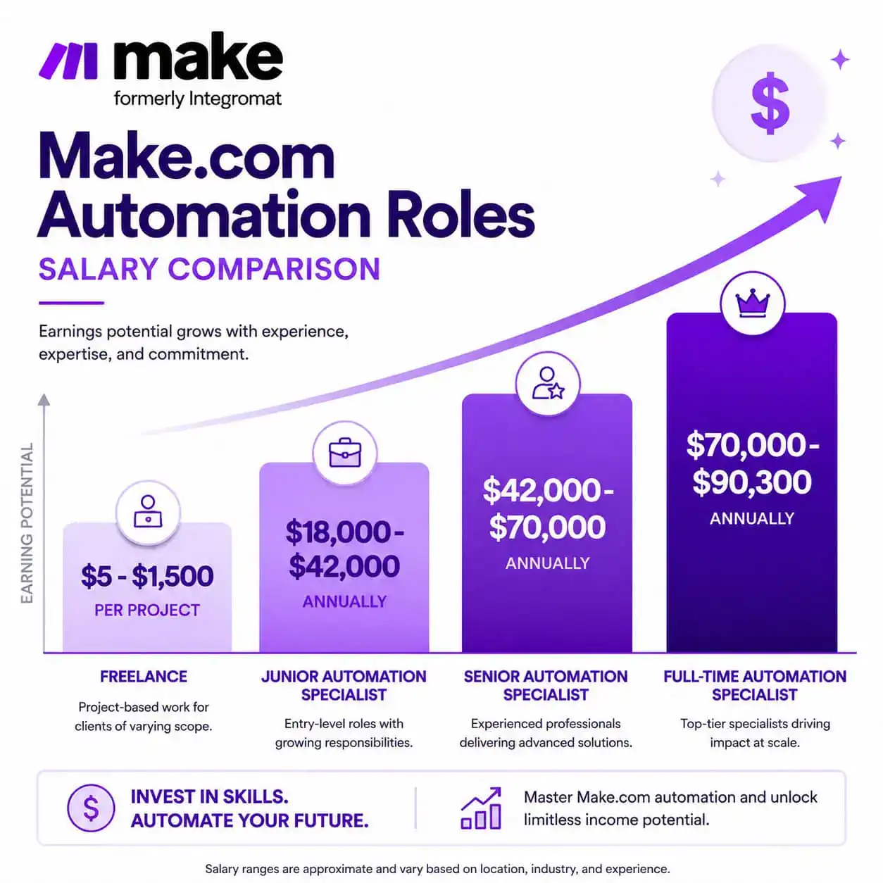 Infographic-style square image () showing a salary comparison chart for Make.com automation roles: bar graph with labeled