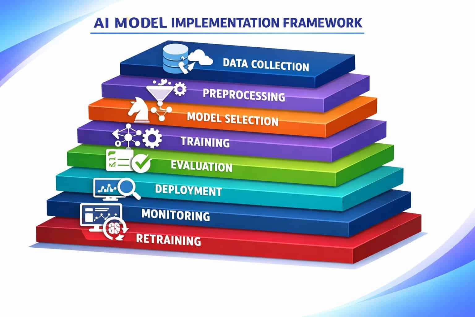 Isometric infographic showing a structured 8-step AI model implementation framework as stacked horizontal layers: data