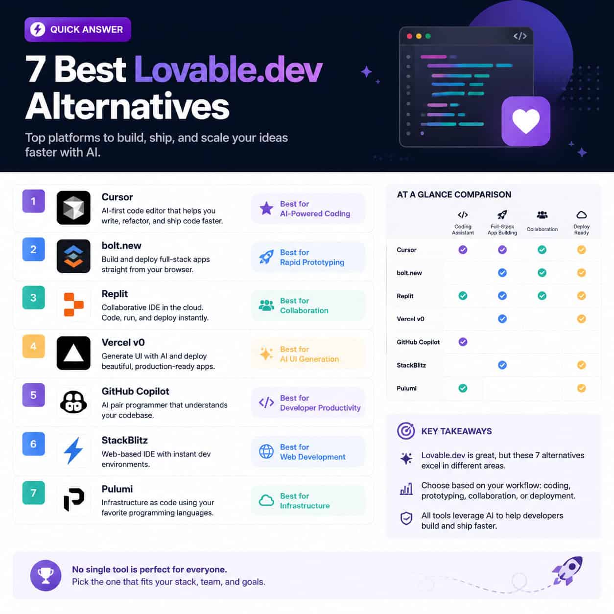 Professional infographic for article "7 Best Lovable.dev Alternatives: A Comprehensive Developer's Guide", section: "Quick