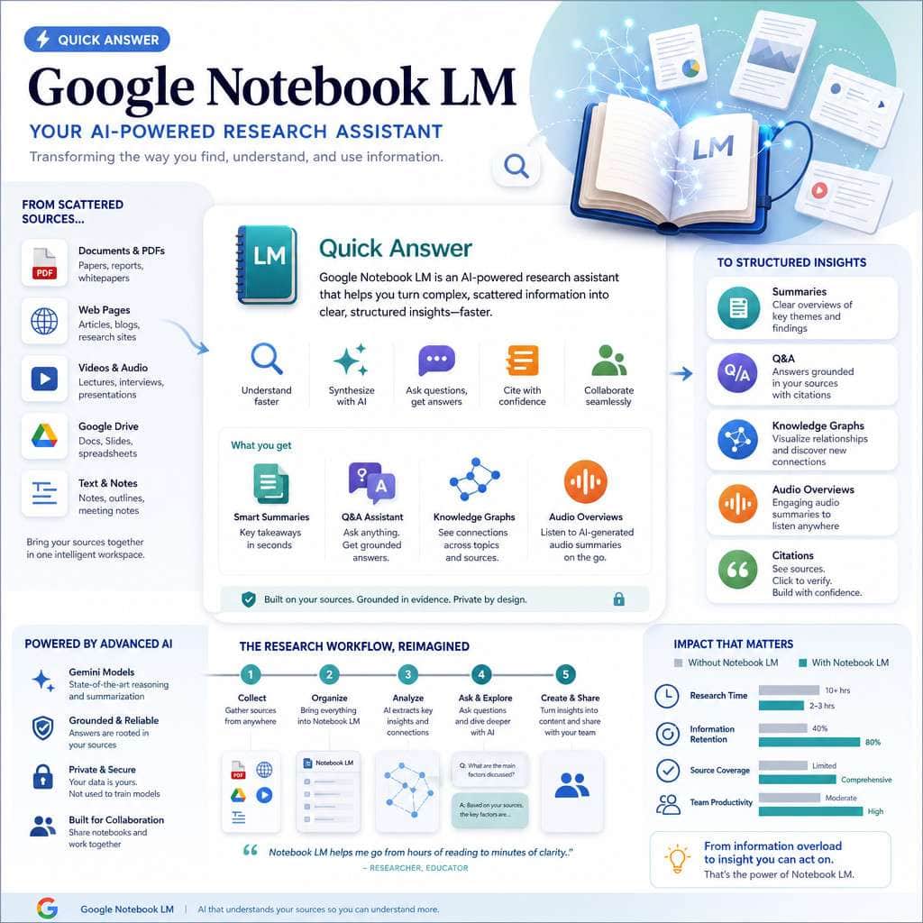 Professional infographic for article "Google Notebook LM: The AI-Powered Research Assistant Transforming Information
