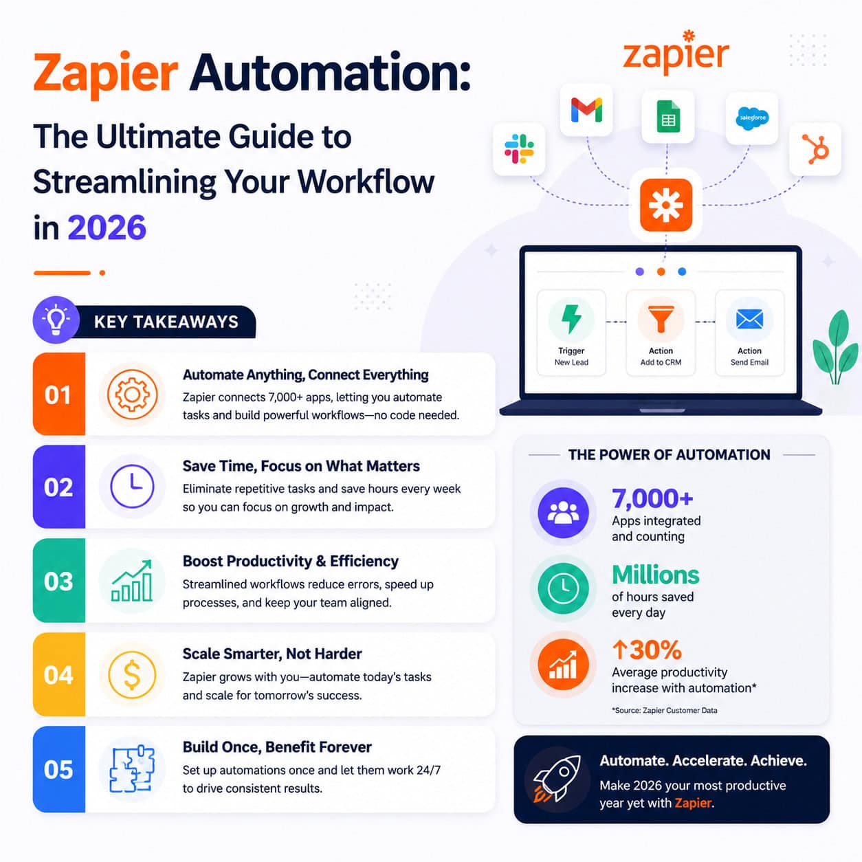 Professional infographic for article "Zapier Automation: The Ultimate Guide to Streamlining Your Workflow in 2026", section:
