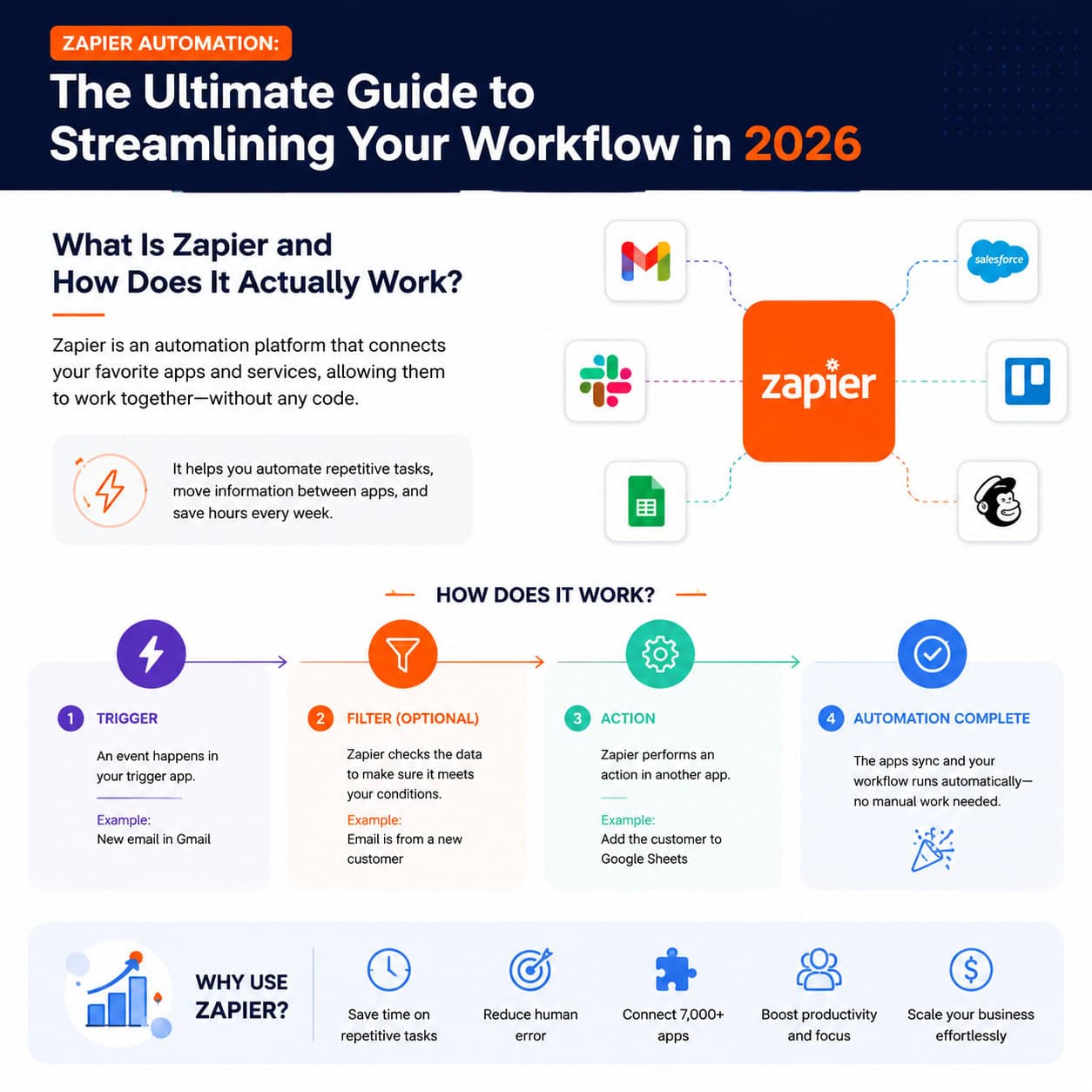 Professional infographic for article "Zapier Automation: The Ultimate Guide to Streamlining Your Workflow in 2026", section: