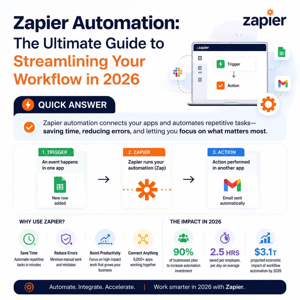Professional infographic for article "Zapier Automation: The Ultimate Guide to Streamlining Your Workflow in 2026", section: