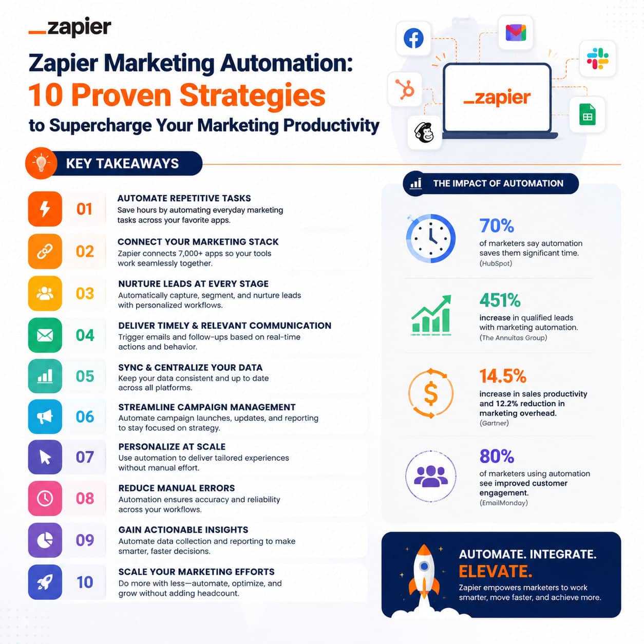 Professional infographic for article "Zapier Marketing Automation: 10 Proven Strategies to Supercharge Your Marketing