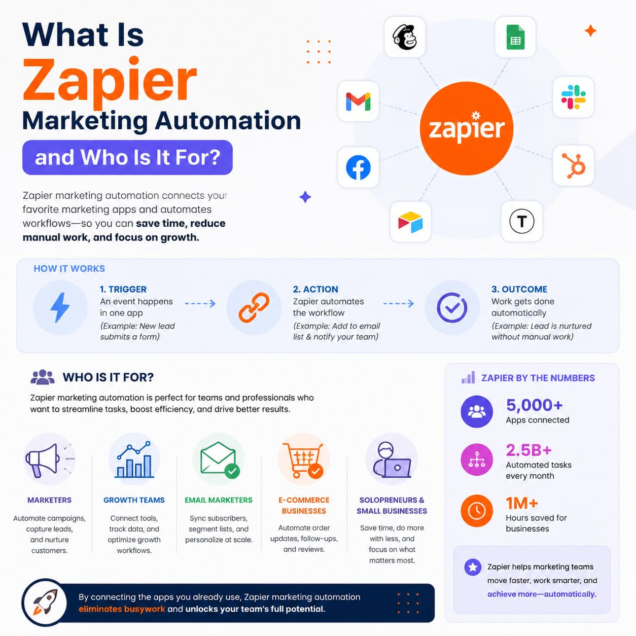 Professional infographic for article "Zapier Marketing Automation: 10 Proven Strategies to Supercharge Your Marketing