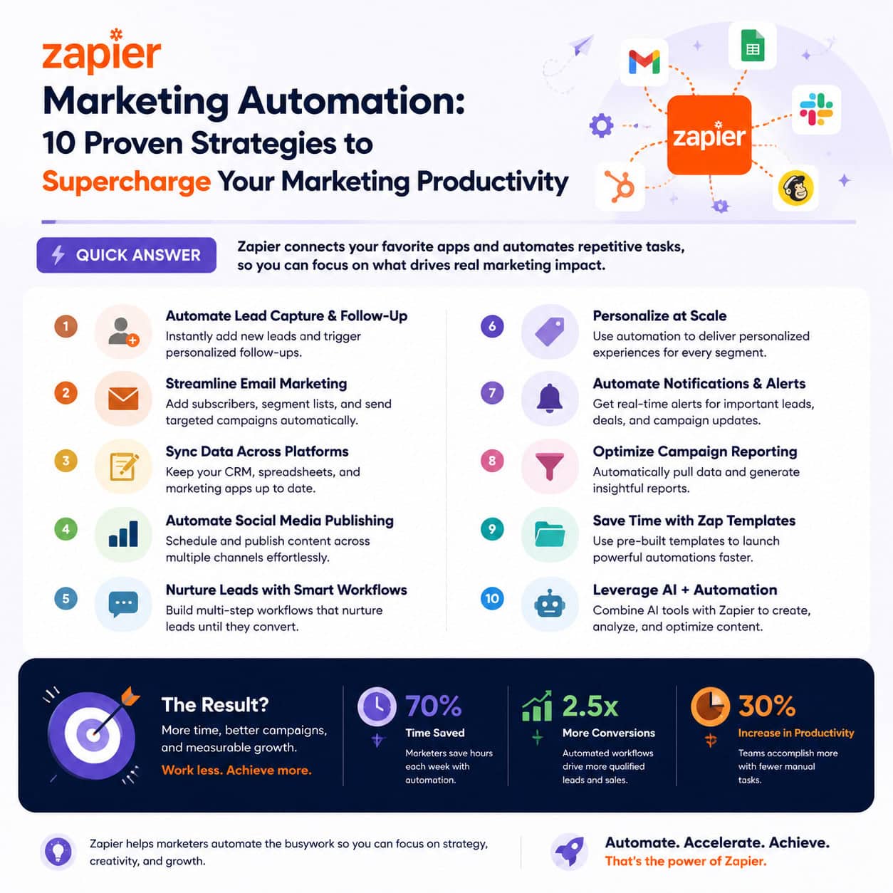 Professional infographic for article "Zapier Marketing Automation: 10 Proven Strategies to Supercharge Your Marketing