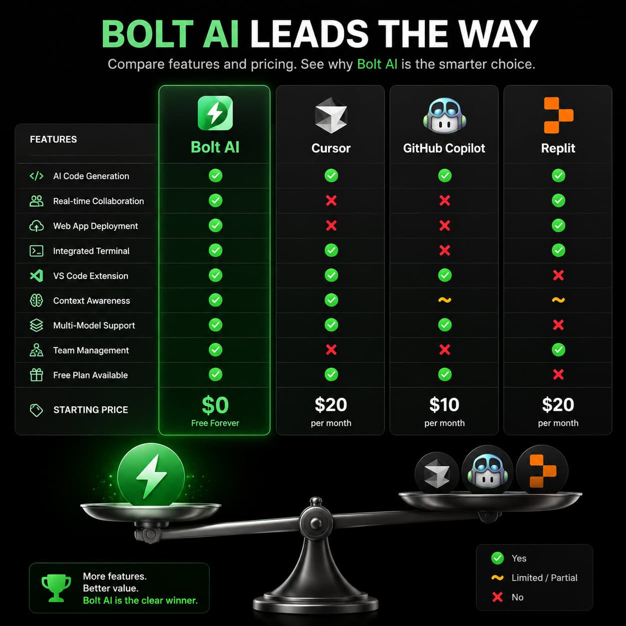 Side-by-side competitor comparison graphic showing Bolt AI vs Cursor vs GitHub Copilot vs Replit pricing cards arranged on a