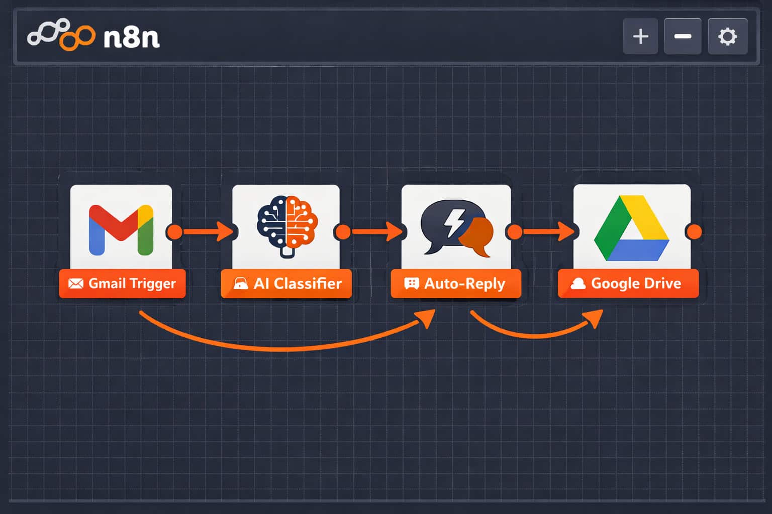Wide-angle flat-lay illustration of an n8n workflow canvas showing interconnected nodes labeled Gmail Trigger, AI