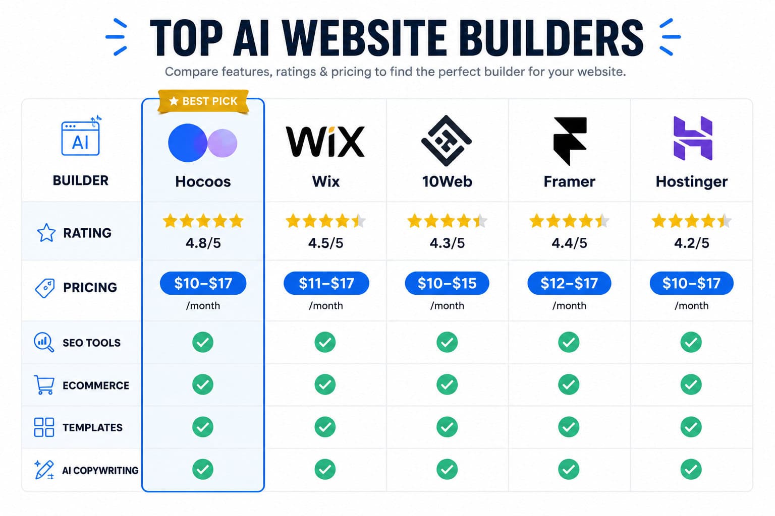 Wide () infographic-style illustration showing a side-by-side comparison table of top AI website builders — Hocoos, Wix,