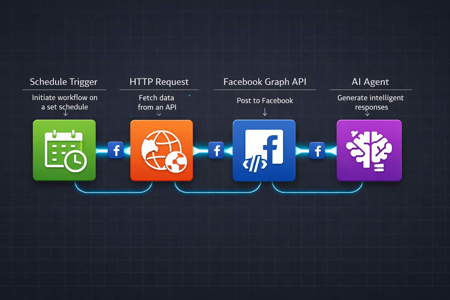 Wide () technical illustration showing N8N workflow canvas with Facebook-specific nodes connected in a pipeline: Schedule