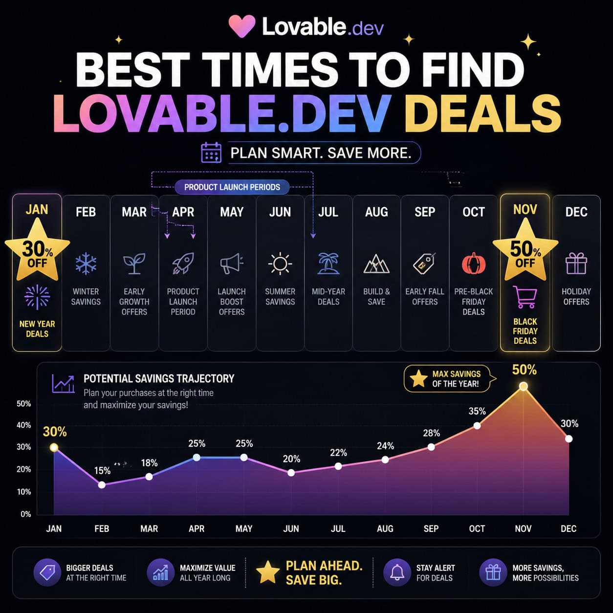 () calendar-style image showing the best times to find Lovable.dev deals throughout the year. Highlighted months (November