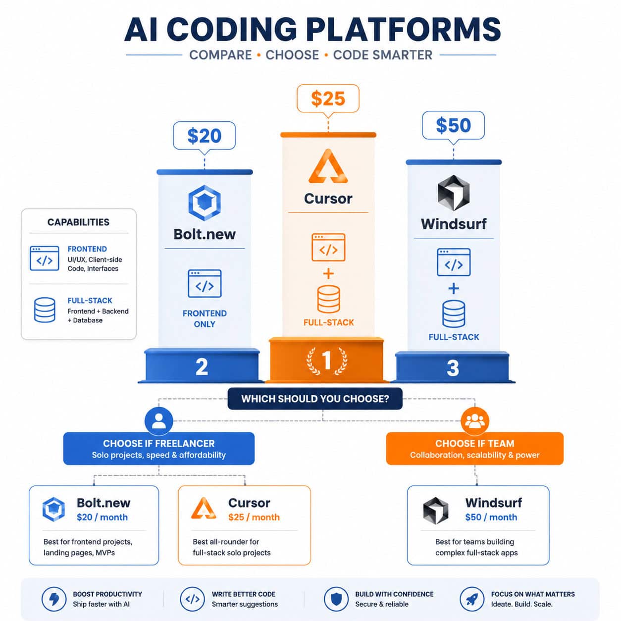 () comparison chart visualization showing three competing AI coding platforms as podiums or columns of different heights,