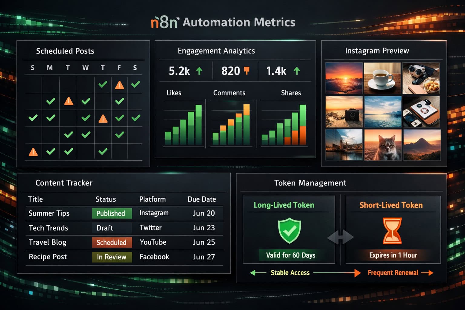 () comparison dashboard showing N8N automation metrics: scheduled post calendar grid, engagement analytics bars, Google