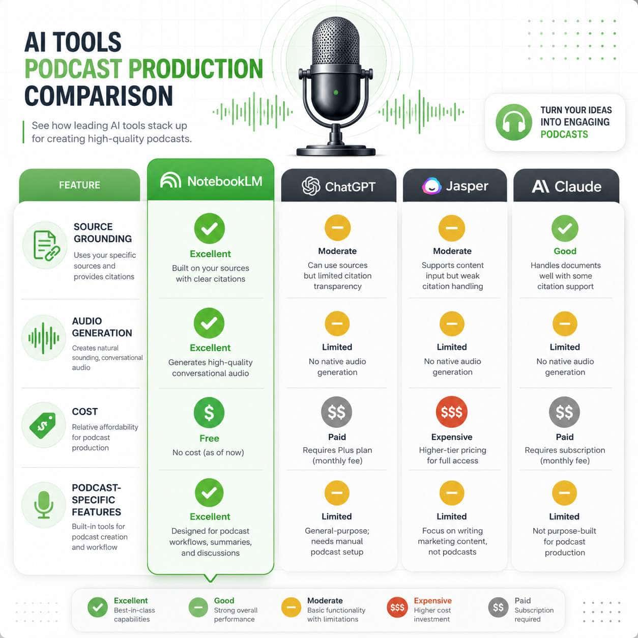 () comparison infographic showing Google NotebookLM versus other AI writing tools (ChatGPT, Jasper, Claude) for podcast