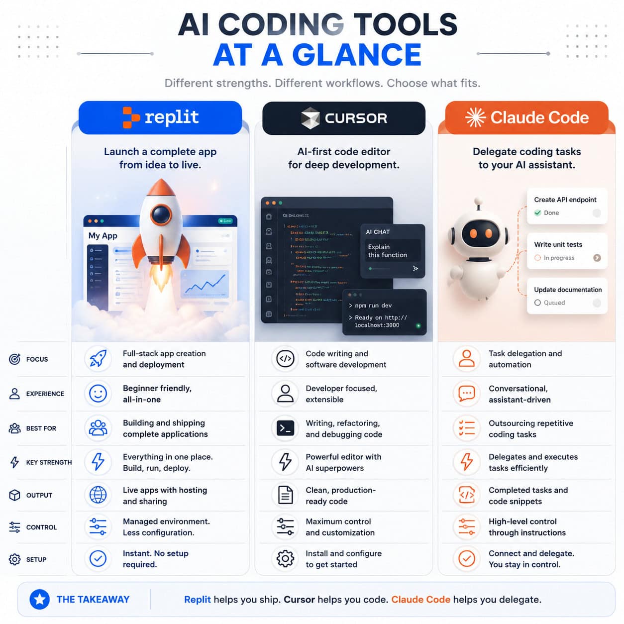 () comparison infographic showing Replit positioned against other AI coding tools. Visual layout: three columns with