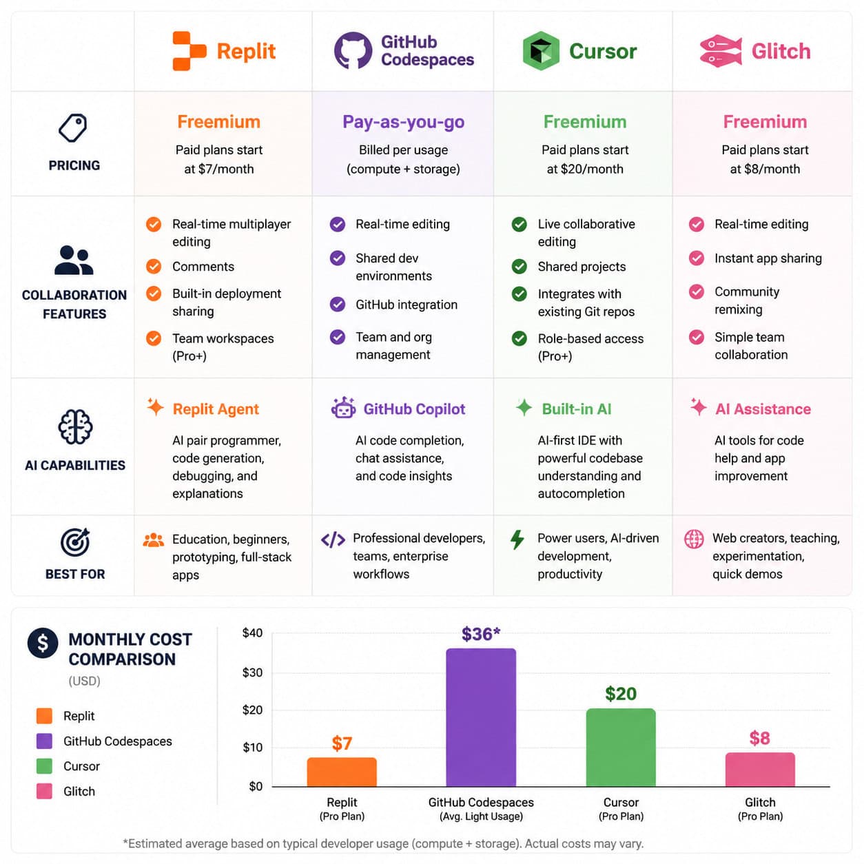 () comparison infographic showing a side-by-side table layout contrasting Replit, GitHub Codespaces, Cursor, and Glitch.