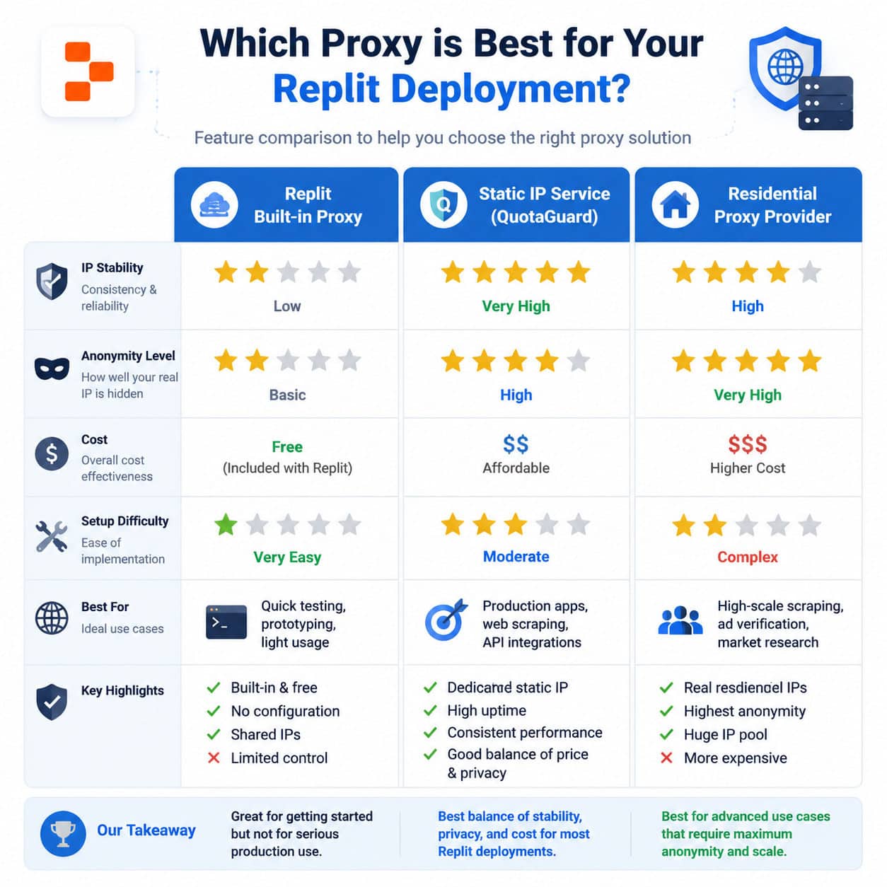 () comparison infographic showing three columns: 'Replit Built-in Proxy', 'Static IP Service (QuotaGuard)', and 'Residential