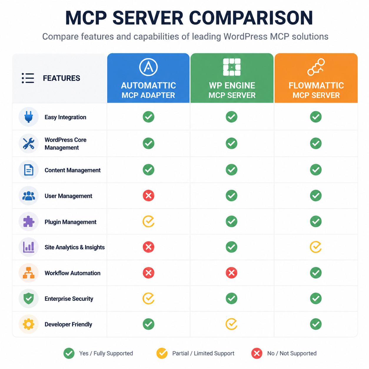 () comparison infographic showing three columns side by side: Automattic MCP Adapter, WP Engine MCP Server, and FlowMattic
