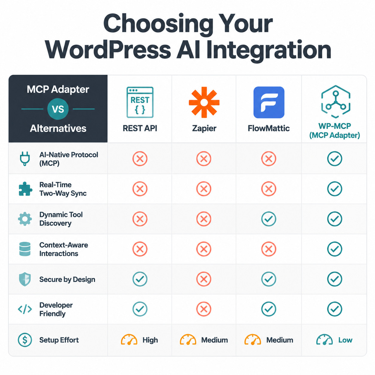 () comparison infographic with a clean two-column table layout showing 'MCP Adapter vs Alternatives' with icons for REST