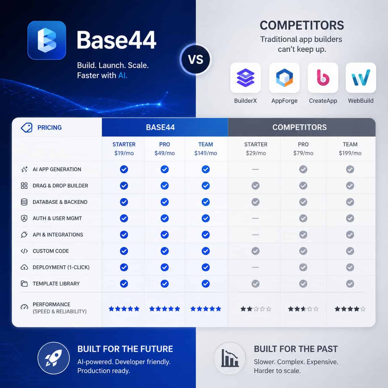 () comparison layout showing Base44 logo on left side versus competitor logos (generic app builder icons) on right side,