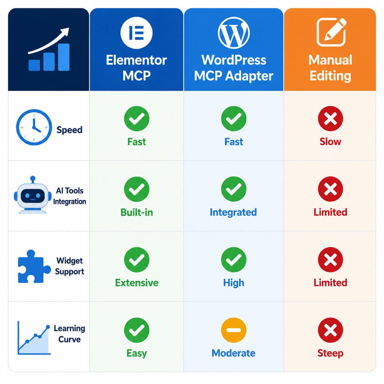 () comparison table visualization as a stylized infographic. Three columns labeled 'Elementor MCP', 'WordPress MCP Adapter',