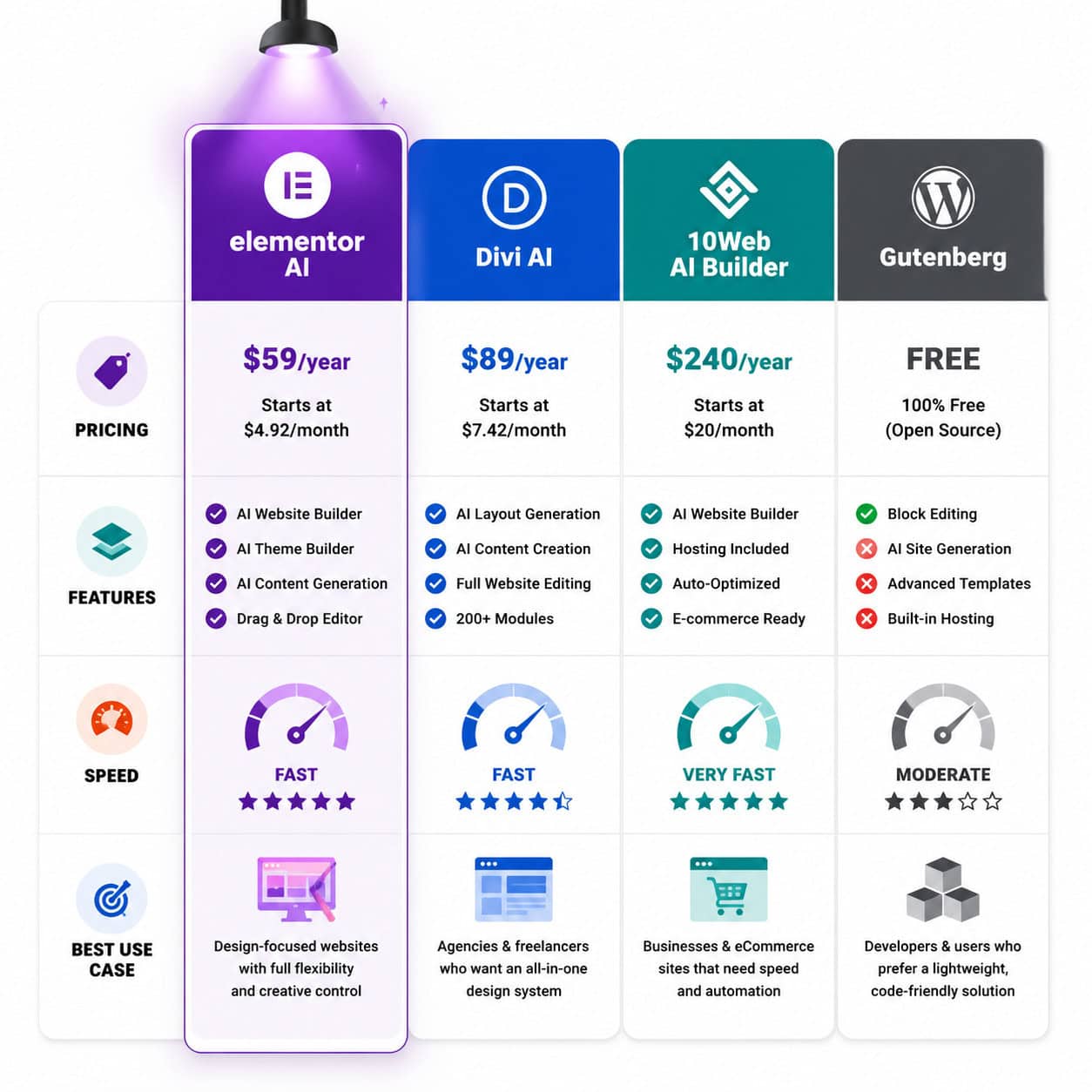 () comparison table visualization designed as a modern infographic showing Elementor AI vs Divi AI vs 10Web AI Builder vs